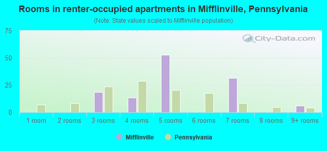 Rooms in renter-occupied apartments in Mifflinville, Pennsylvania