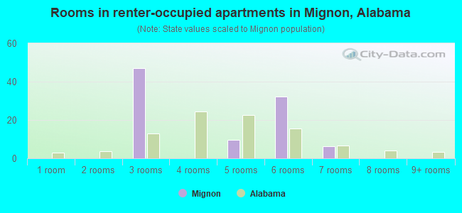 Rooms in renter-occupied apartments in Mignon, Alabama