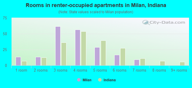 Rooms in renter-occupied apartments in Milan, Indiana