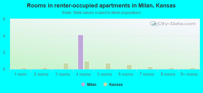 Rooms in renter-occupied apartments in Milan, Kansas