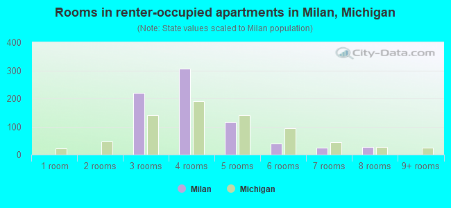 Rooms in renter-occupied apartments in Milan, Michigan