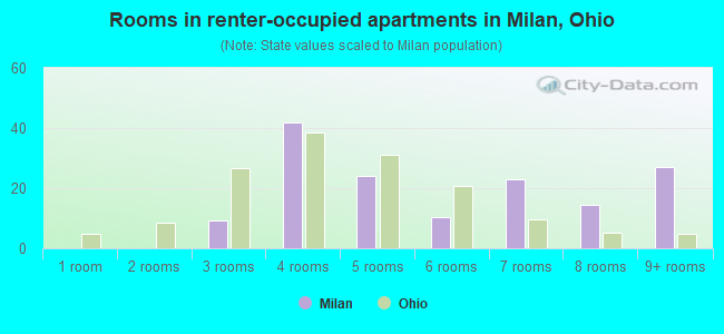 Rooms in renter-occupied apartments in Milan, Ohio