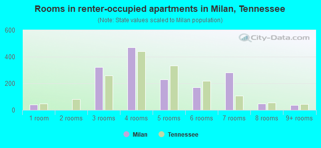 Rooms in renter-occupied apartments in Milan, Tennessee