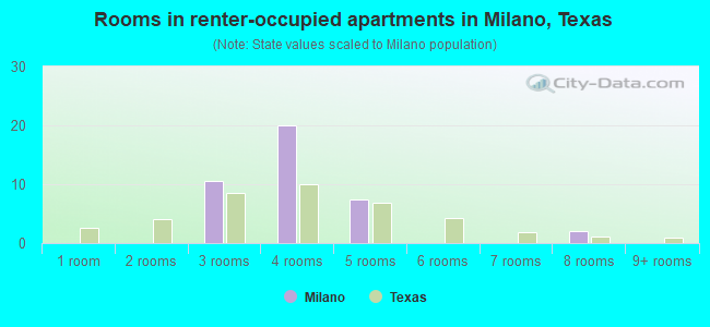 Rooms in renter-occupied apartments in Milano, Texas