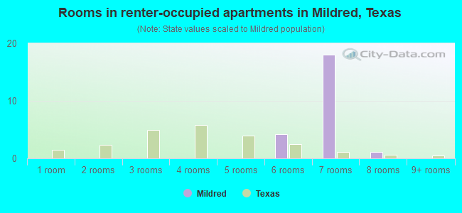 Rooms in renter-occupied apartments in Mildred, Texas