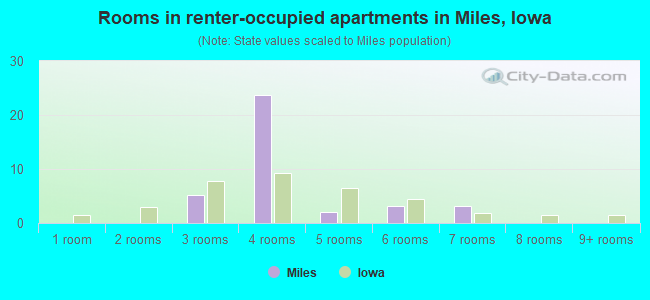 Rooms in renter-occupied apartments in Miles, Iowa