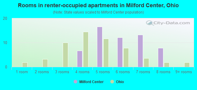 Rooms in renter-occupied apartments in Milford Center, Ohio