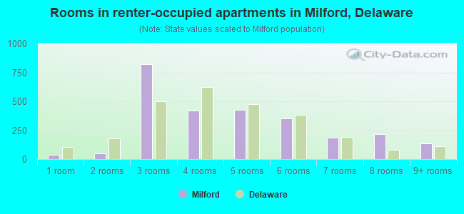 Rooms in renter-occupied apartments in Milford, Delaware