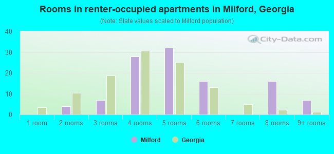 Rooms in renter-occupied apartments in Milford, Georgia