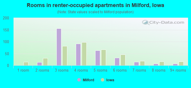 Rooms in renter-occupied apartments in Milford, Iowa