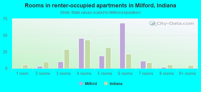 Rooms in renter-occupied apartments in Milford, Indiana