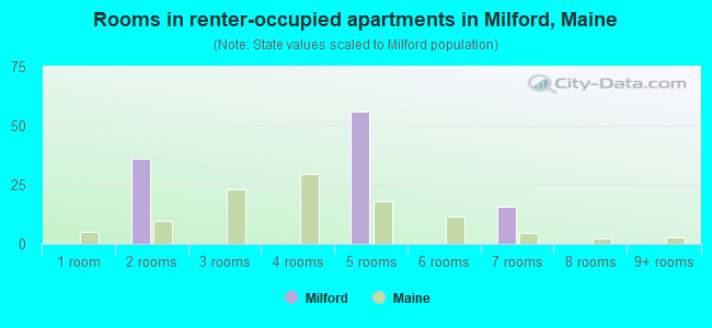Rooms in renter-occupied apartments in Milford, Maine