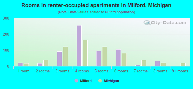 Rooms in renter-occupied apartments in Milford, Michigan