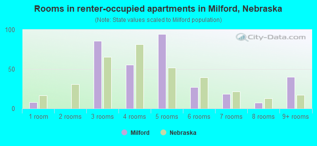 Rooms in renter-occupied apartments in Milford, Nebraska