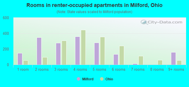 Rooms in renter-occupied apartments in Milford, Ohio