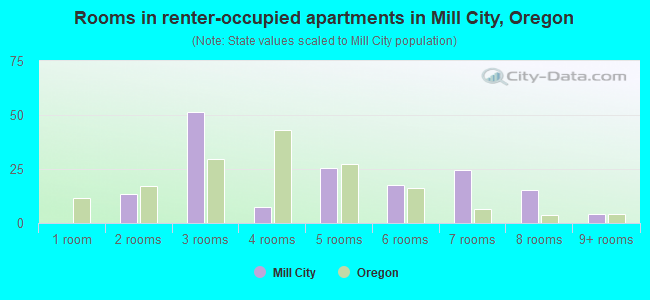 Rooms in renter-occupied apartments in Mill City, Oregon