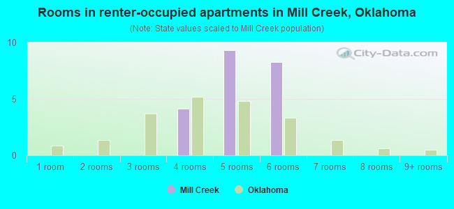 Rooms in renter-occupied apartments in Mill Creek, Oklahoma