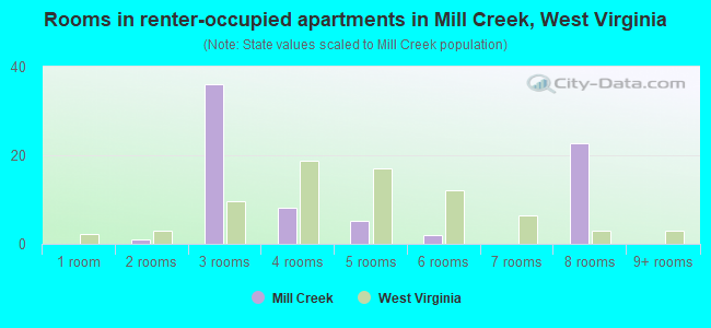 Rooms in renter-occupied apartments in Mill Creek, West Virginia