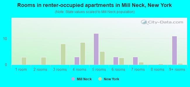 Rooms in renter-occupied apartments in Mill Neck, New York