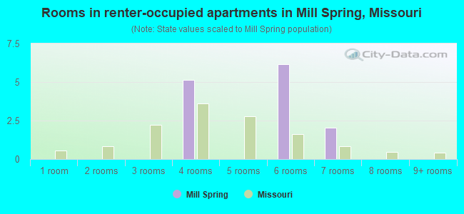 Rooms in renter-occupied apartments in Mill Spring, Missouri