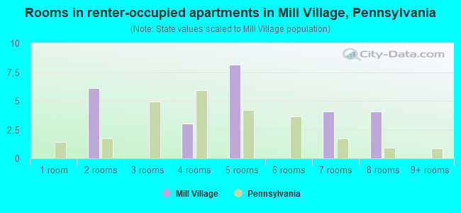 Rooms in renter-occupied apartments in Mill Village, Pennsylvania