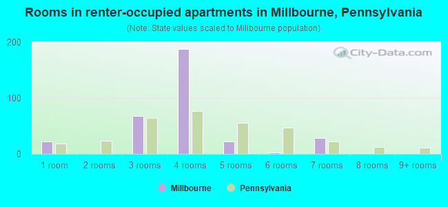 Rooms in renter-occupied apartments in Millbourne, Pennsylvania