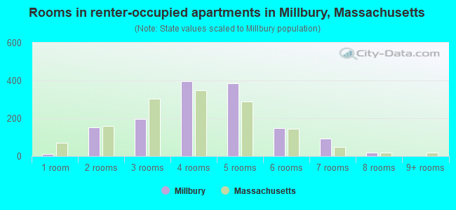 Rooms in renter-occupied apartments in Millbury, Massachusetts