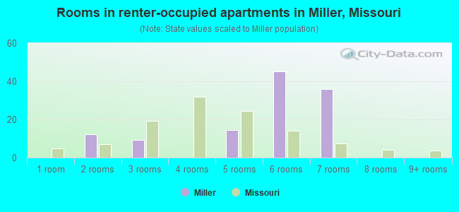 Rooms in renter-occupied apartments in Miller, Missouri