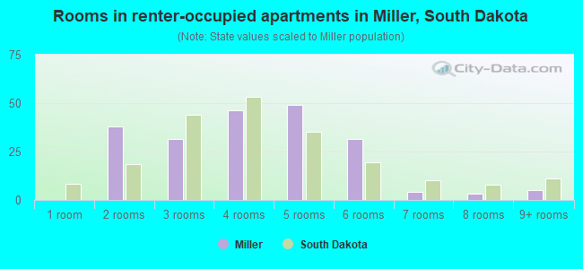 Rooms in renter-occupied apartments in Miller, South Dakota