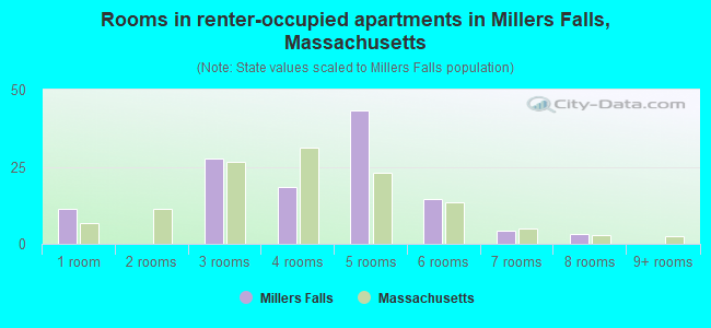 Rooms in renter-occupied apartments in Millers Falls, Massachusetts