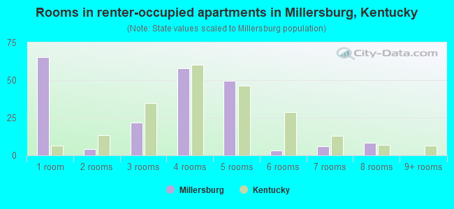 Rooms in renter-occupied apartments in Millersburg, Kentucky