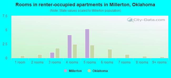 Rooms in renter-occupied apartments in Millerton, Oklahoma