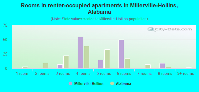 Rooms in renter-occupied apartments in Millerville-Hollins, Alabama