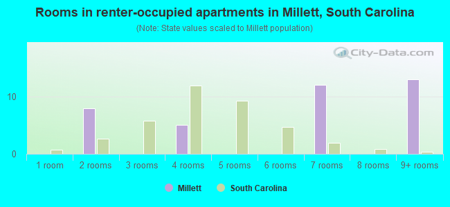 Rooms in renter-occupied apartments in Millett, South Carolina