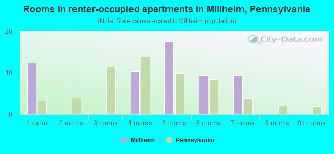 Rooms in renter-occupied apartments in Millheim, Pennsylvania