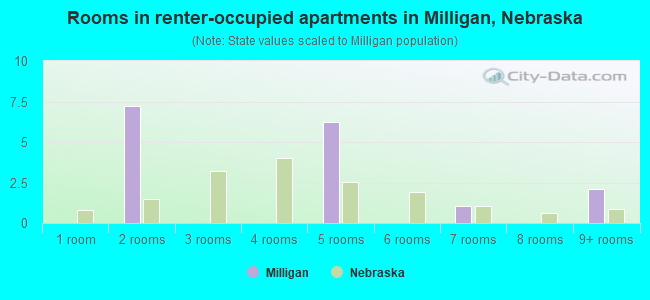 Rooms in renter-occupied apartments in Milligan, Nebraska