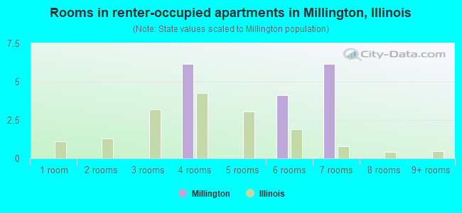 Rooms in renter-occupied apartments in Millington, Illinois