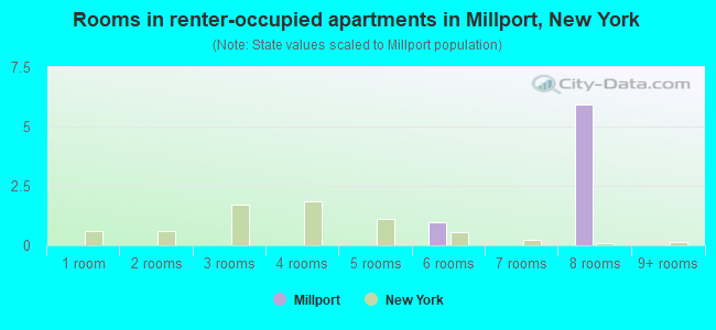 Rooms in renter-occupied apartments in Millport, New York