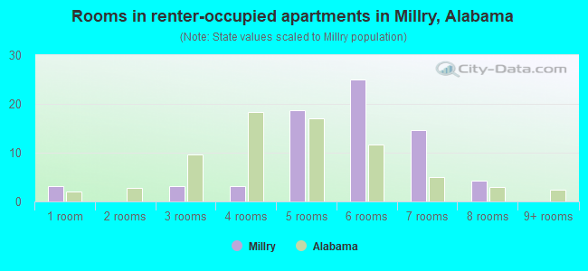 Rooms in renter-occupied apartments in Millry, Alabama