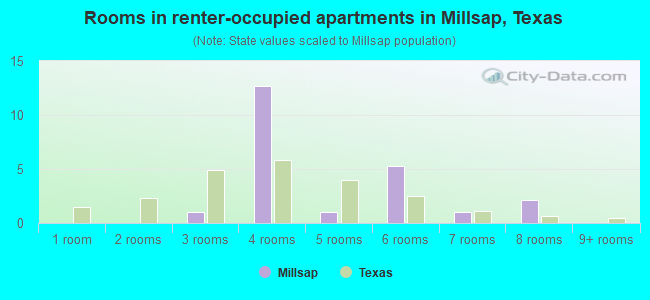 Rooms in renter-occupied apartments in Millsap, Texas