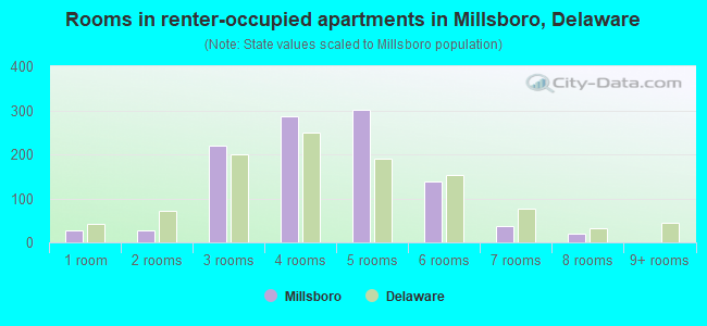 Rooms in renter-occupied apartments in Millsboro, Delaware