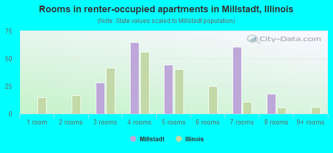 Rooms in renter-occupied apartments in Millstadt, Illinois