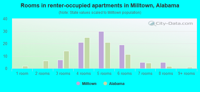 Rooms in renter-occupied apartments in Milltown, Alabama