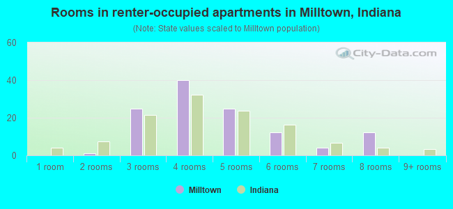 Rooms in renter-occupied apartments in Milltown, Indiana