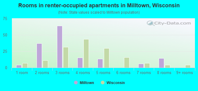 Rooms in renter-occupied apartments in Milltown, Wisconsin