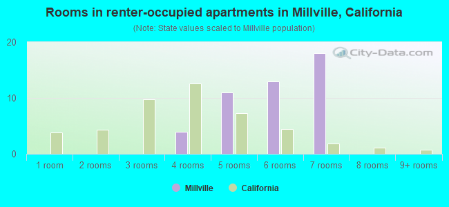 Rooms in renter-occupied apartments in Millville, California
