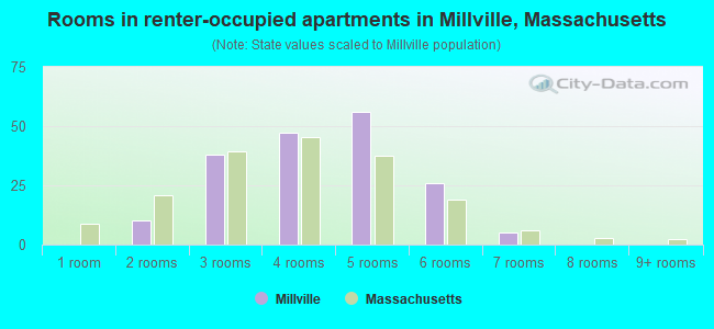 Rooms in renter-occupied apartments in Millville, Massachusetts