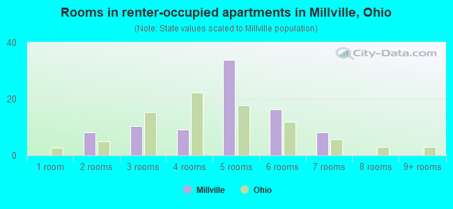 Rooms in renter-occupied apartments in Millville, Ohio