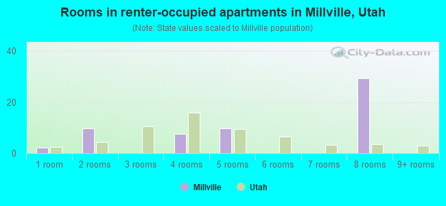 Rooms in renter-occupied apartments in Millville, Utah