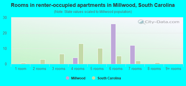 Rooms in renter-occupied apartments in Millwood, South Carolina